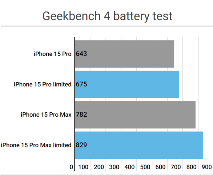 林甸apple维修站iPhone15Pro的ProMotion高刷功能耗电吗