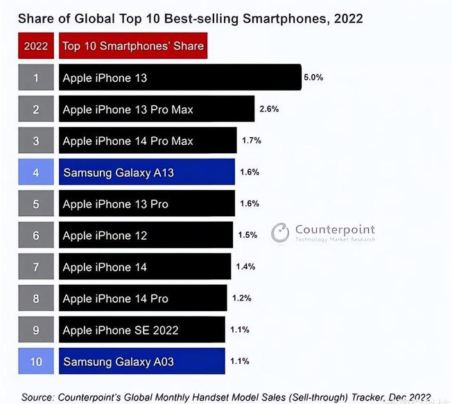 林甸苹果维修分享:为什么iPhone14的销量不如iPhone13? 