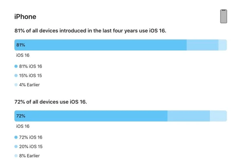 林甸苹果手机维修分享iOS 16 / iPadOS 16 安装率 