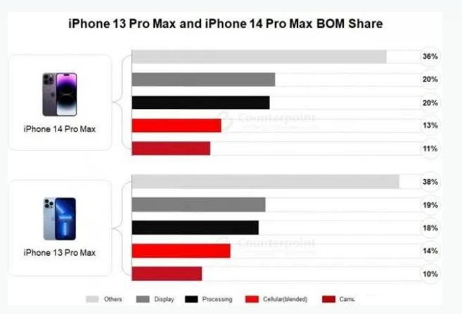 林甸苹果手机维修分享iPhone 14 Pro的成本和利润 