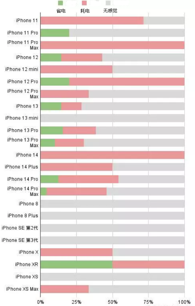 林甸苹果手机维修分享iOS16.2太耗电怎么办？iOS16.2续航不好可以降级吗？ 