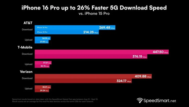 林甸苹果手机维修分享iPhone 16 Pro 系列的 5G 速度 