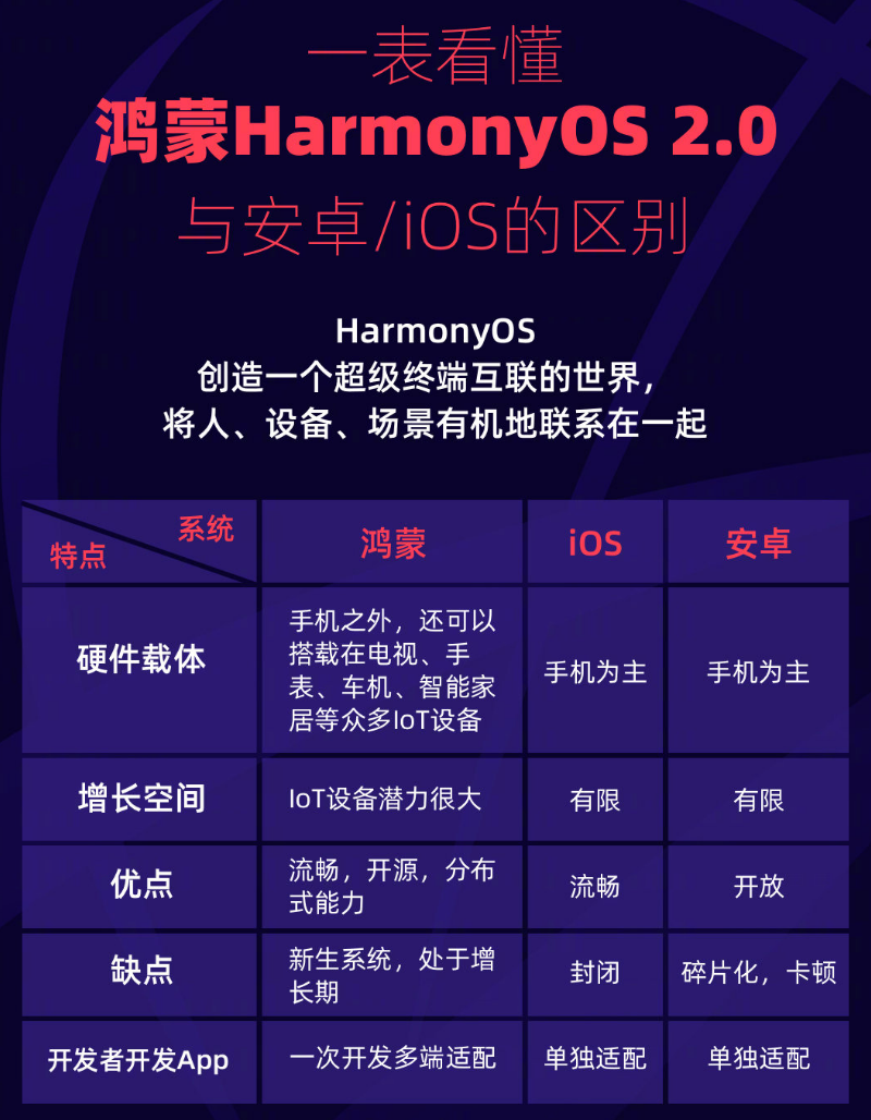 林甸苹果手机维修分享华为鸿蒙 OS 与安卓以及 iOS 都有什么区别 
