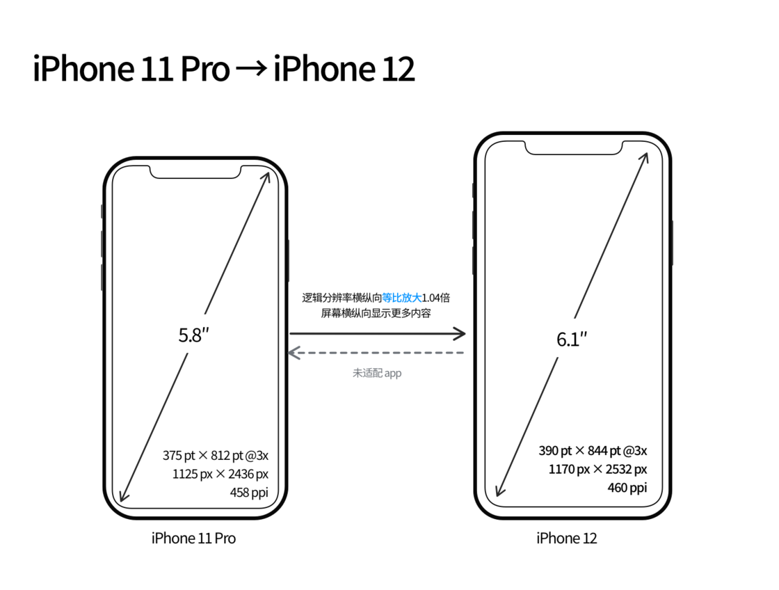 林甸苹果手机维修分享iPhone 12 mini 和 iPhone 12 Pro 的尺寸变化会改变显示内容吗 
